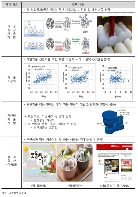 굳지 않는 떡 개발 Flow Diagram