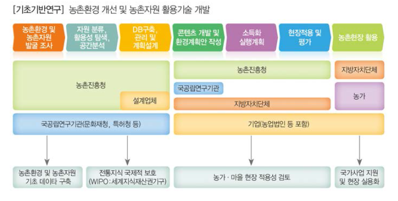 농촌환경 개선 및 농촌자원활용기술 개발의 Flow Diagram