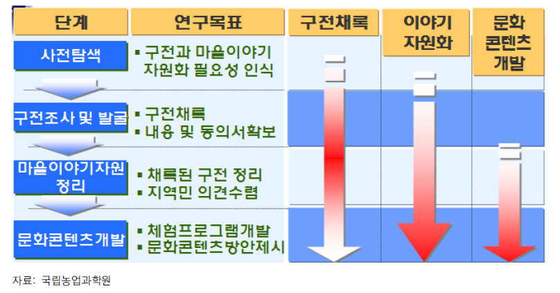 문화콘텐츠 개발 단계