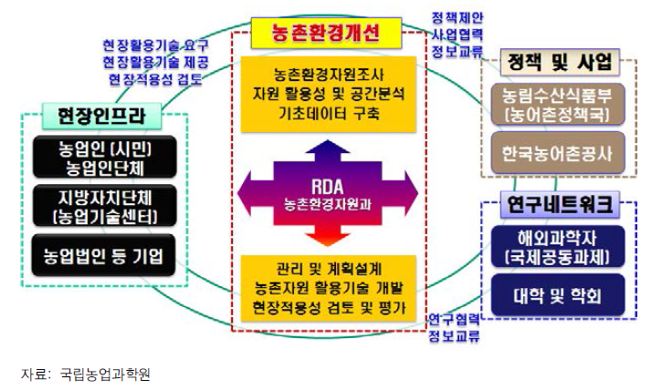 농촌환경 개선을 위한 프로세스 및 수행주체 연계현황