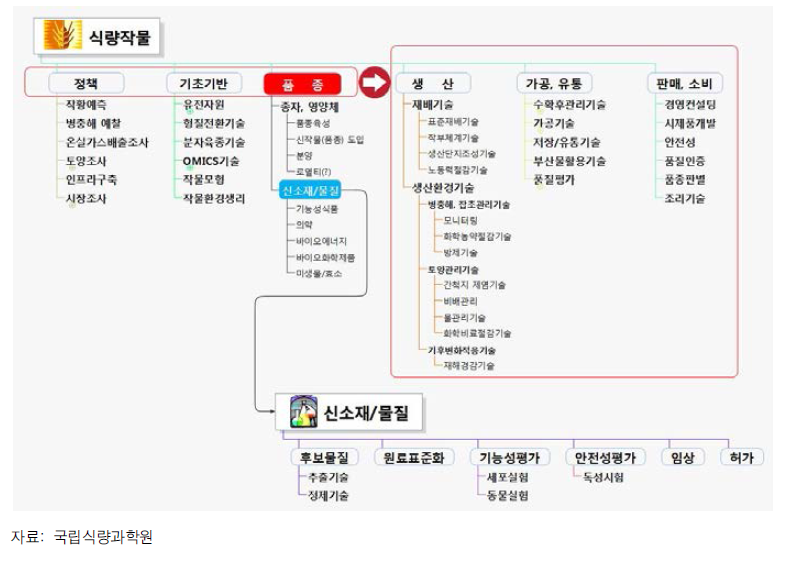 식량작물 연구의 대표 연구활동