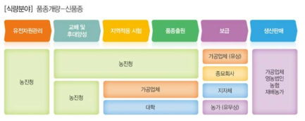 식량 품종육성 연구 Flow Diagram