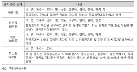 종자생산 단계별 생산･공급