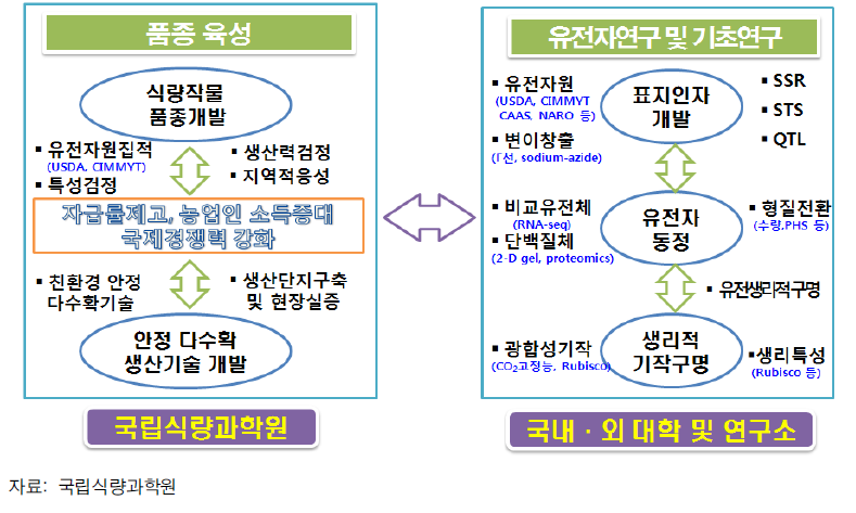 국립식량과학원과 대학 및 연구소의 연구 특성