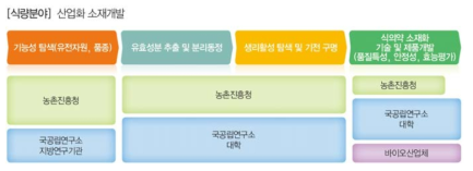 산업화 소재개발 연구의 Flow Diagram