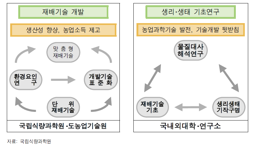 식량작물 재배기술 수행주체별 연계체계