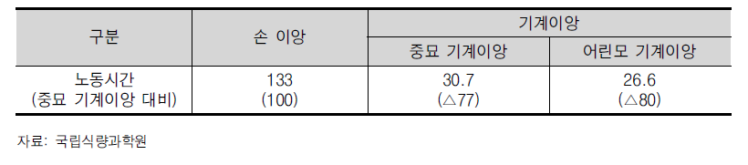 중묘 기계이앙 재배기술의 성과