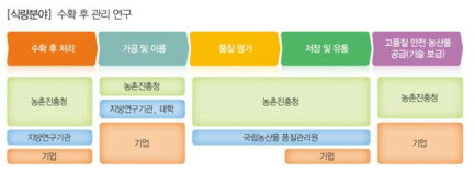 수확 후 관리 Flow Diagram