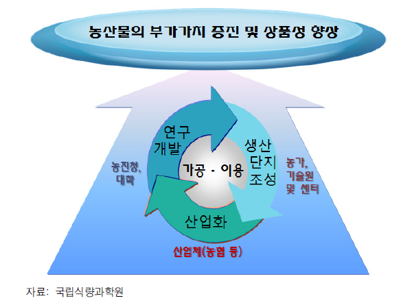 가공 및 이용 기술 연구 수행주체별 연계체계