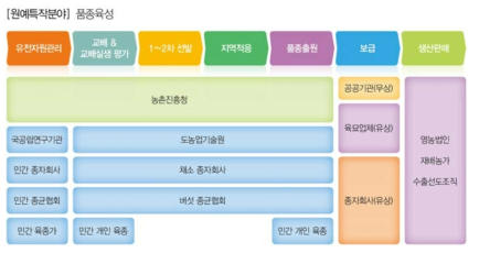 원예특작분야 품종육성 Flow Diagram