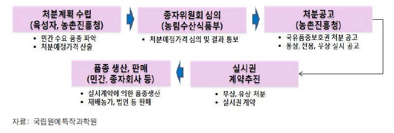 품종 실시(기술이전) 체계도