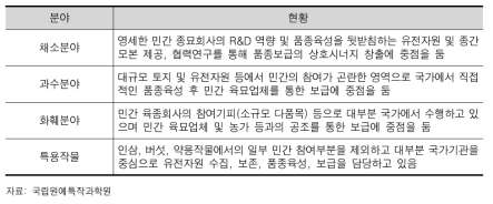 품종육성 연구 분야별 수행주체 현황