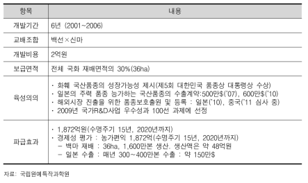 백마 육성개요 및 경제적 파급효과