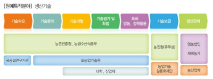 생산기술의 Flow Diagram