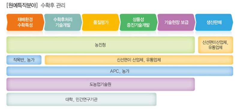 수확 후 관리의 Flow Diagram