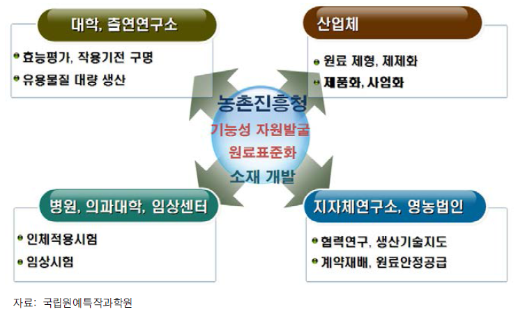 농촌진흥청과 대학 및 산업체의 연구협력관계