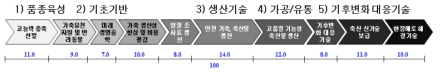 축산연구의 대표 R&D