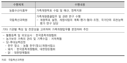 수행주체별 가축개량사업 체계