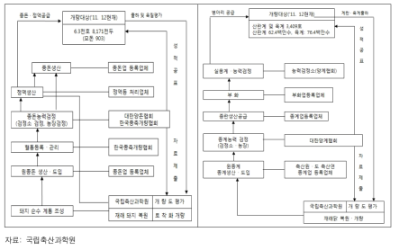 우량 씨돼지, 종계 개량체계