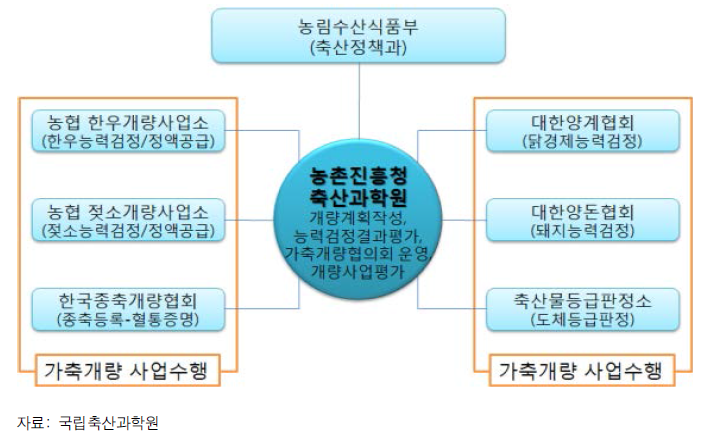 가축개량업무 수행 주체별 역할 및 연계도