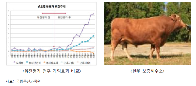 한우 유전능력 평가기술 개발 결과