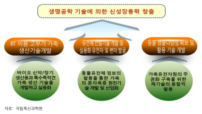 축산 기초기반(바이오기술) 연구사업 정의 및 목표