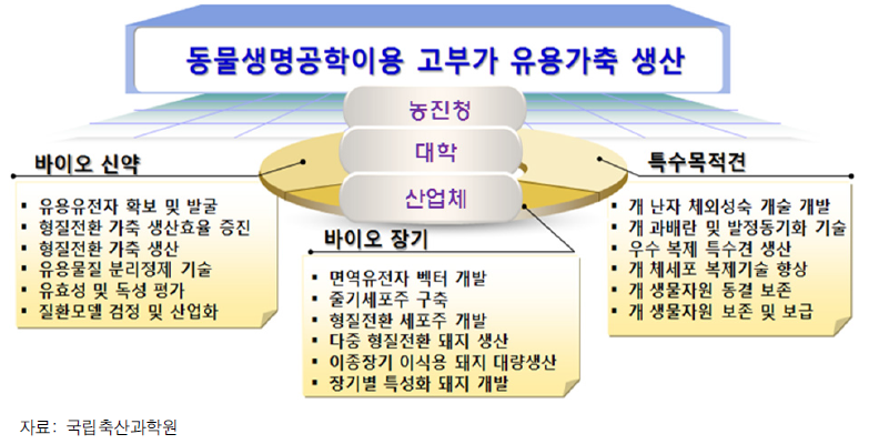 BT이용 고부가 형질전환 복제동물 생산 체계도