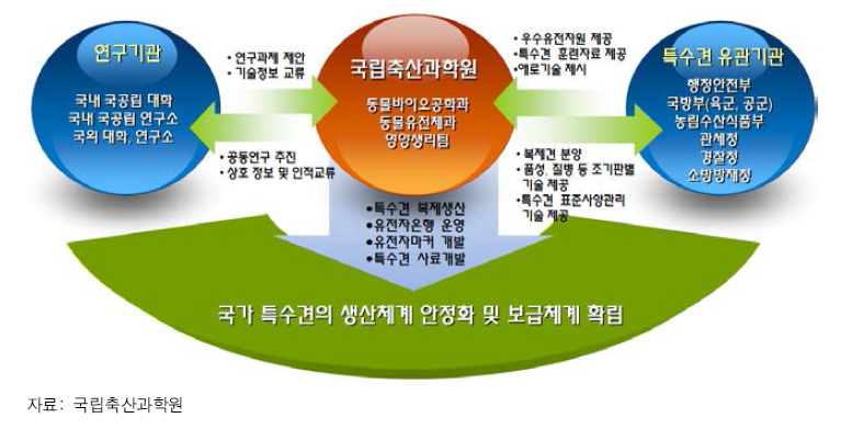 특수목적견 수행주체별 사업추진체계