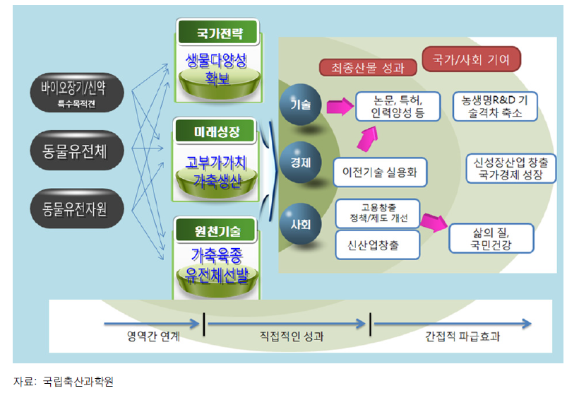 사업의 연구영역간 연계협력 체계도