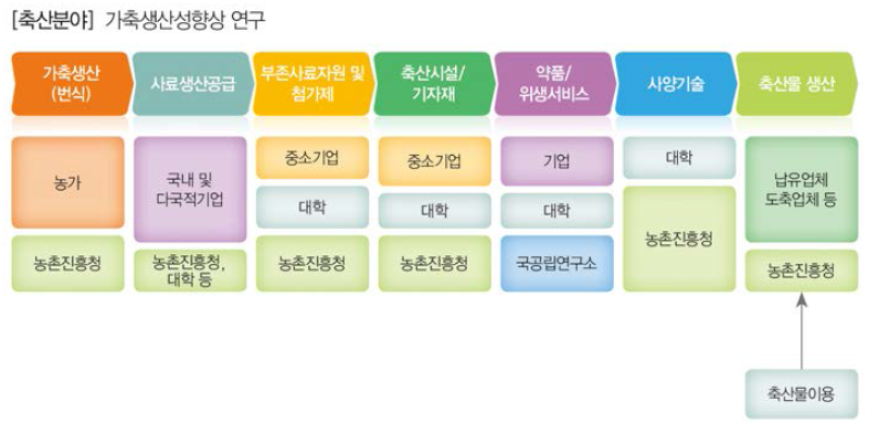 가축사육의 Flow Diagram