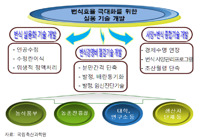 가축 생산(번식) 분야 R&D 체계도