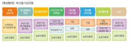 축산물 가공/유통의 Flow Diagram