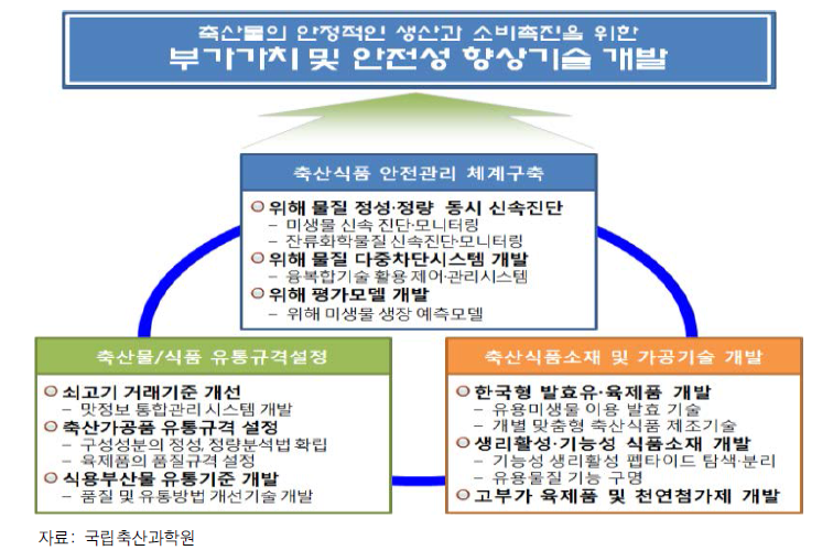 국립축산과학원의 축산물 가공/유통 분야 기술개발 체계도