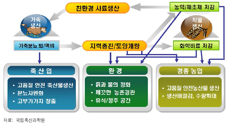 자원순환농업의 경종･축산･환경과의 관계