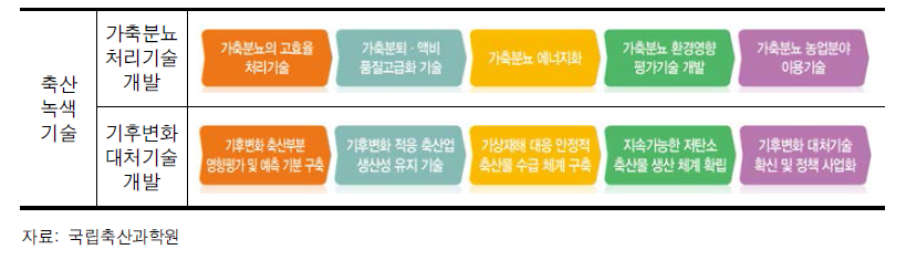 가축분뇨 처리기술개발 및 기후변화 대처 기술개발의 Flow Diagram