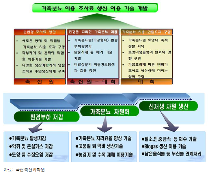 가축분뇨 자원화 기술개발 체계도