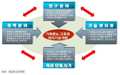 가축분뇨자원화 영역에서의 수행주체별 연계도