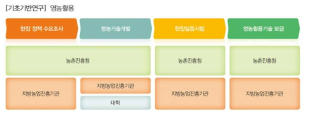 영농활용 기술 연구의 Flow Diagram