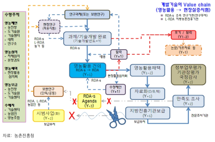 영농활용기술 심사 및 활용 모식도