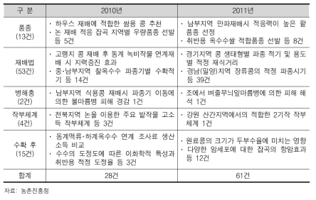 투입된 영농활용기술