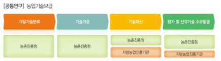 농업기술보급의 Flow Diagram