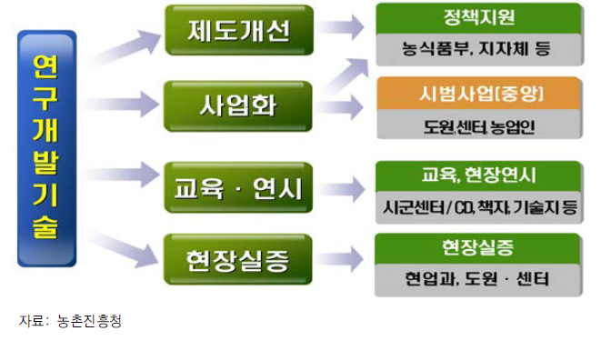 개발기술 분류체계