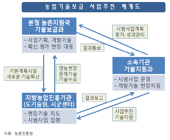 농업기술보급사업 추진 체계도