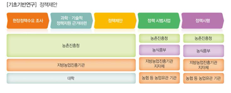 정책제안의 Flow Diagram