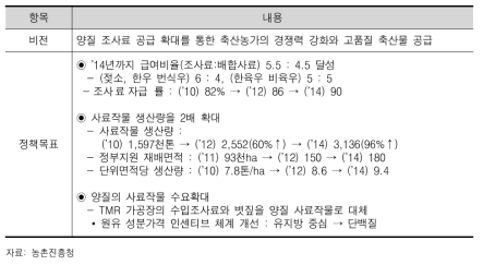 농림수산식품부의 정책목표