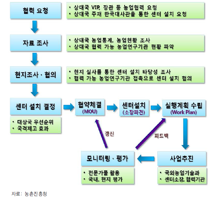 해외농업기술사업의 추진 절차