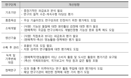 농업 R&D 평가의 개선방향