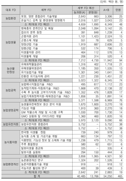 농업 기초기반 R&D 예산 및 인력 현황