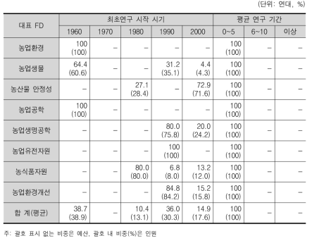 최초연구 시작 시기 및 평균 연구 기간