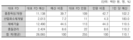 대표 FD별 투입 예산 및 인력 비율